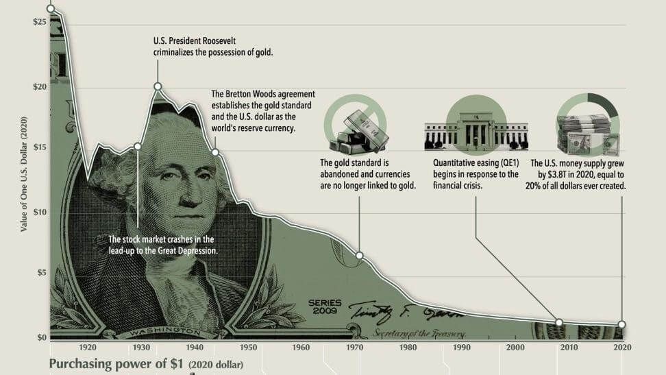 The History Of The U.s. Dollar