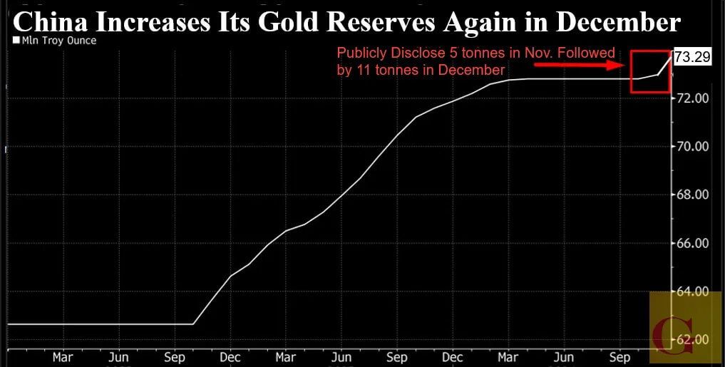 Chinas Central Bank Continues Gold Accumulation December Reserve Update 02