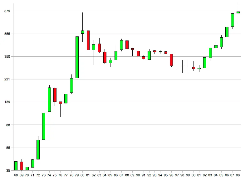 Gold Price 1968 2008
