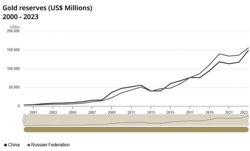 Understanding Gold Reserves And Dedollarization A Comprehensive Guide For Investors 10