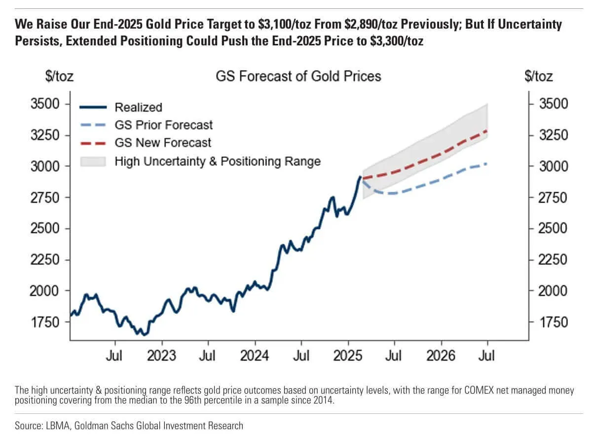 2025 Why Goldman’s 3100 Target Is Low. 001