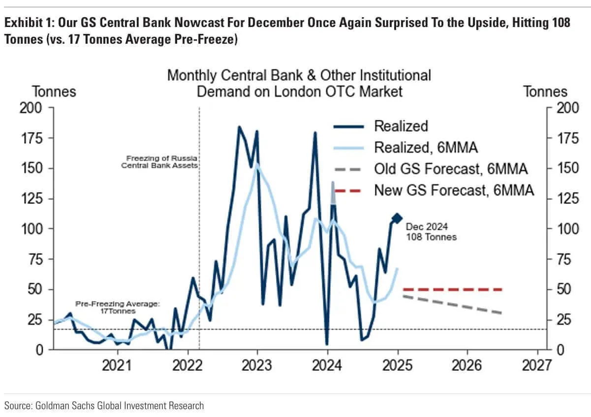 2025 Why Goldman’s 3100 Target Is Low. 002