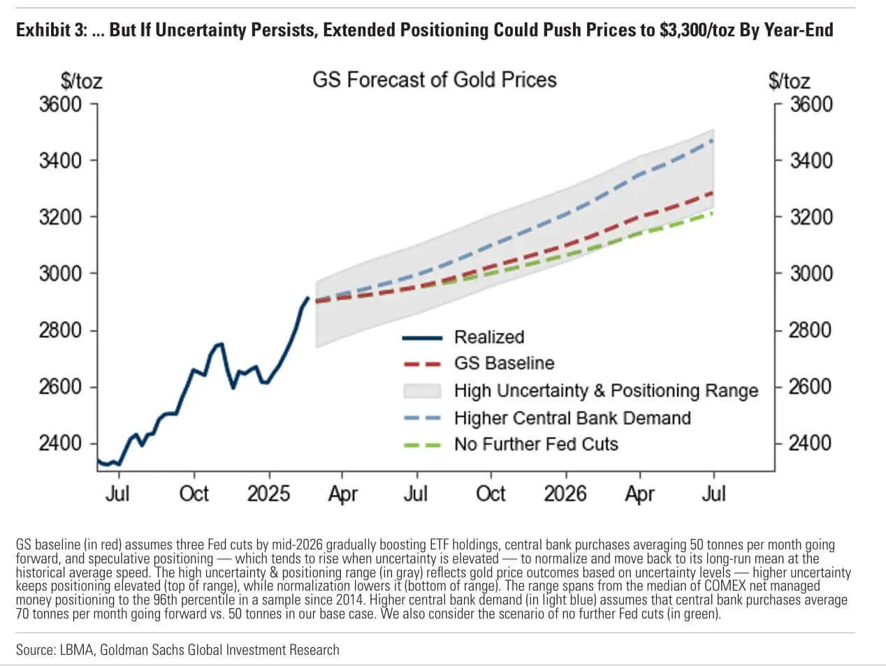 2025 Why Goldman’s 3100 Target Is Low. 04