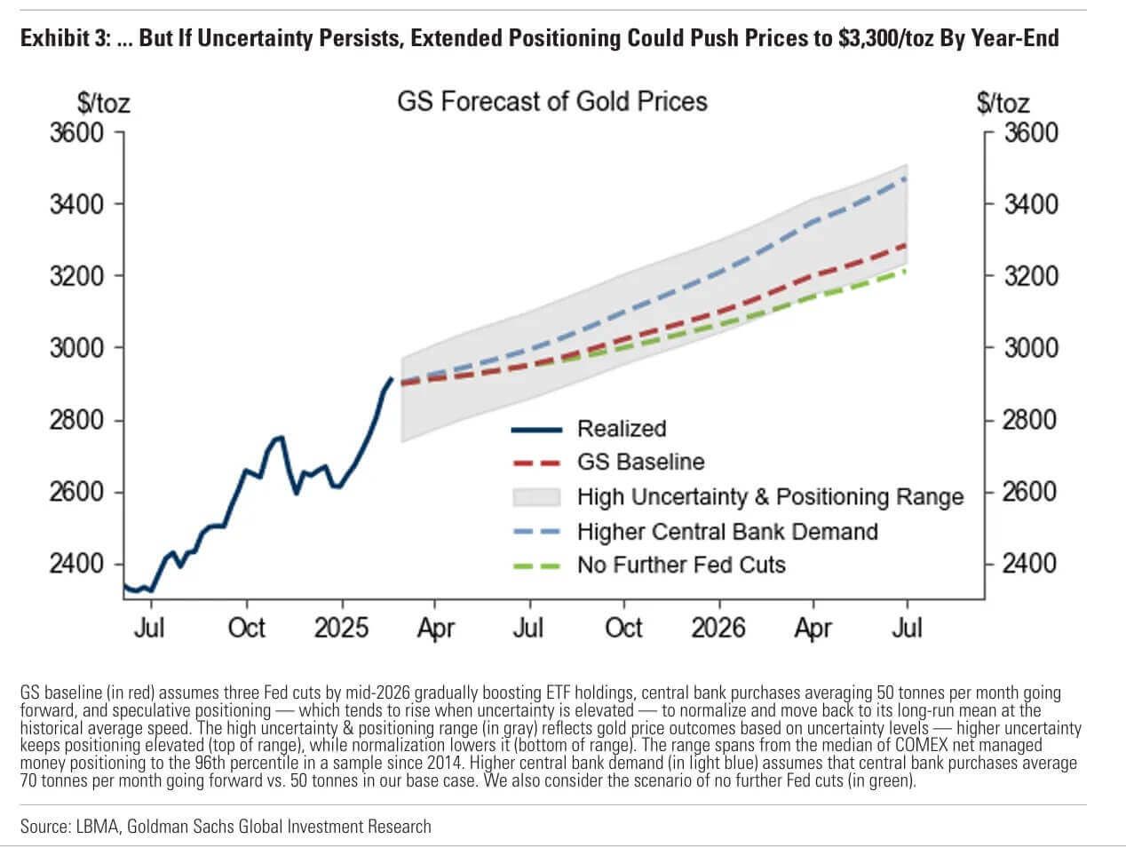 2025 Why Goldman’s 3100 Target Is Low. 04