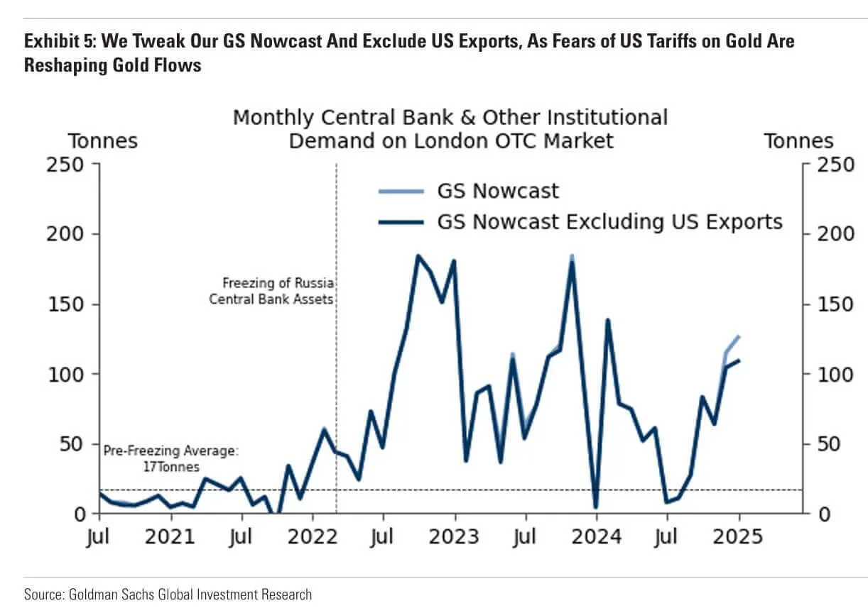 2025 Why Goldman’s 3100 Target Is Low. 05