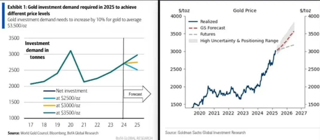 Gold Soars As Goldman Sees 4500 Tail Risk In 2025 01