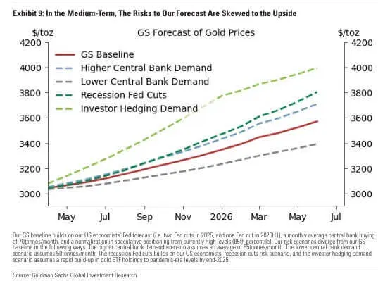 Gold Soars As Goldman Sees 4500 Tail Risk In 2025 05