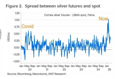 Is An Lbma Short Squeeze Brewing In Silver 03