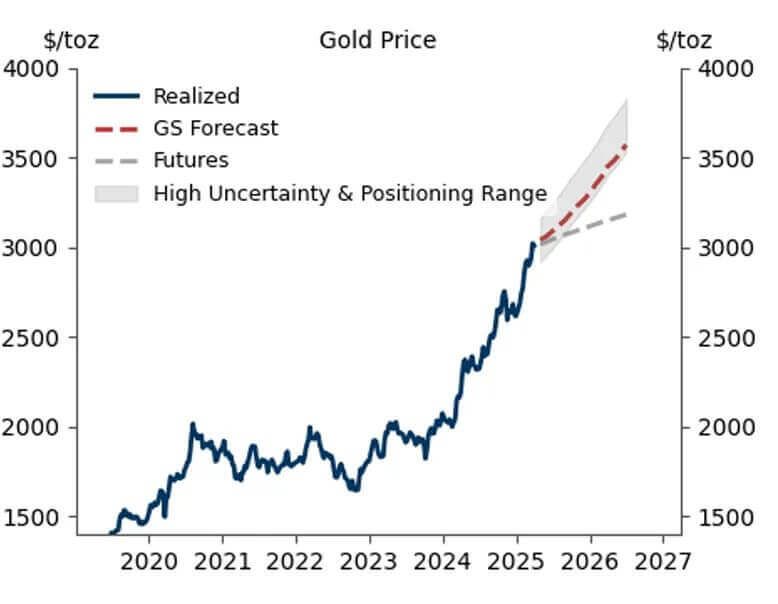 2025 Vince Goldman Sees 4500 Gold 01