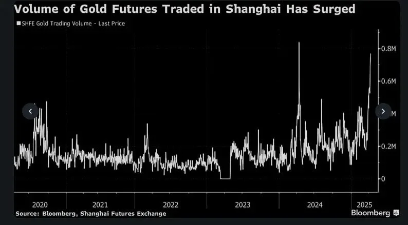 Shanghai Signal Gold Buying From All Angles Amidst Us Tensions 01