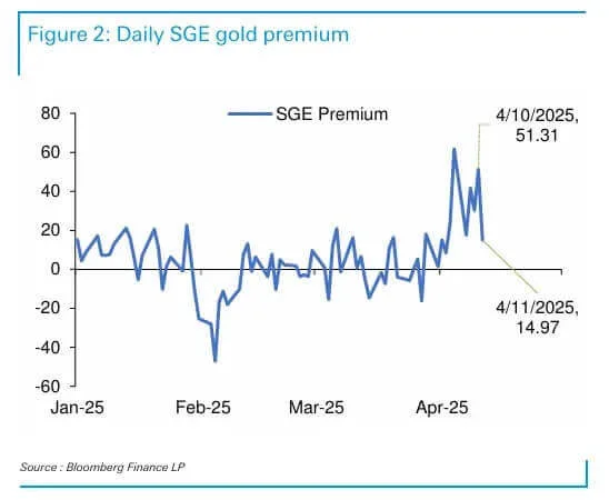 Shanghai Signal Gold Buying From All Angles Amidst Us Tensions 02