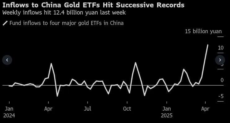 Shanghai Signal Gold Buying From All Angles Amidst Us Tensions 04