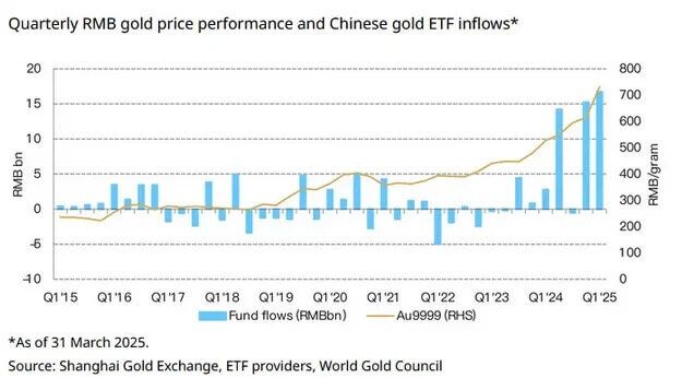 Shanghai Signal Gold Buying From All Angles Amidst Us Tensions 05