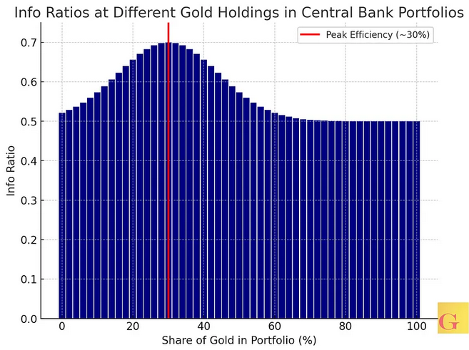 The blue bars trace the “efficiency” of portfolios at varying gold allocations. The red vertical line at 30% marks the point where info ratios peak, illustrating the optimization level BofA suggests.