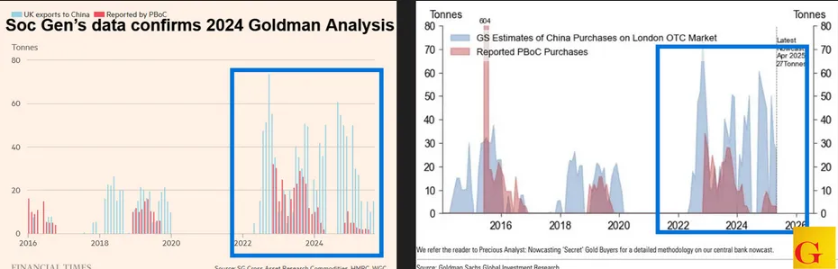 Breaking: Ft Asserts China’s Hidden Gold Buying Drove The Record Rally