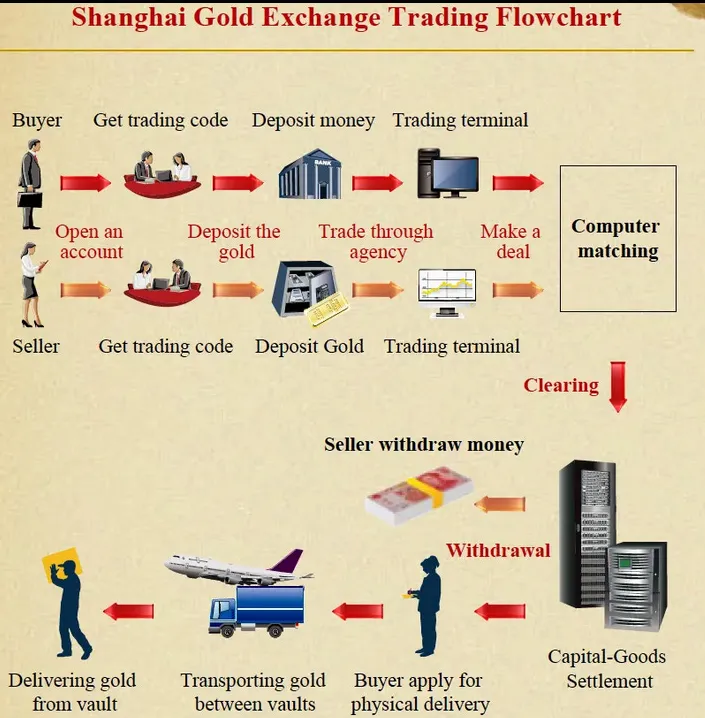 Breaking: Ft Asserts China’s Hidden Gold Buying Drove The Record Rally