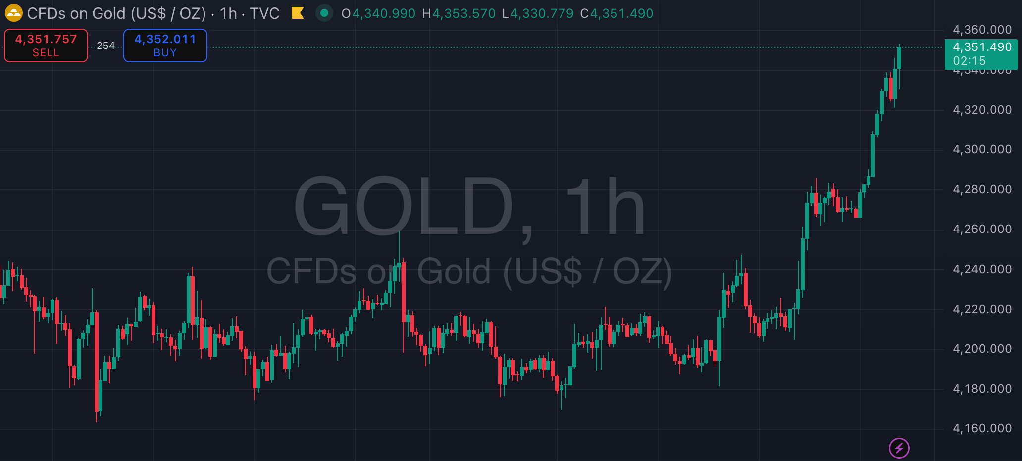 Gold Up $50 Russia Sues Europe Over Frozen Assets