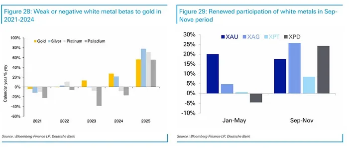 Db: Silver (and Platinum) Crash Gold’s Party In 2026