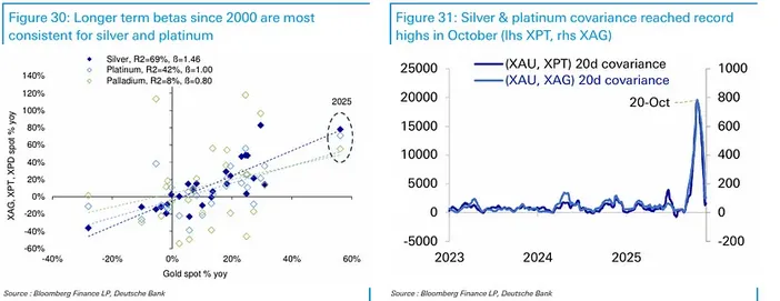 Db: Silver (and Platinum) Crash Gold’s Party In 2026
