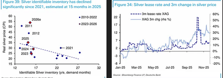 Db: Silver (and Platinum) Crash Gold’s Party In 2026