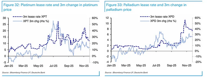 Db: Silver (and Platinum) Crash Gold’s Party In 2026