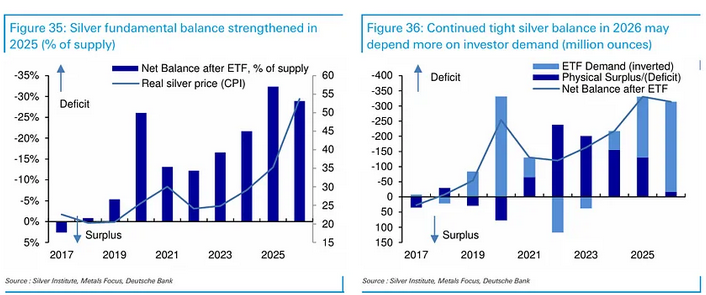 Db: Silver (and Platinum) Crash Gold’s Party In 2026