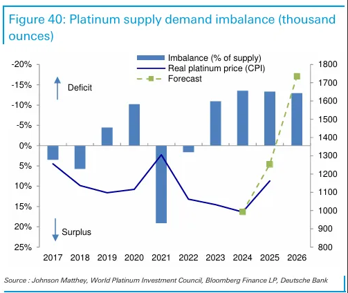 Db: Silver (and Platinum) Crash Gold’s Party In 2026