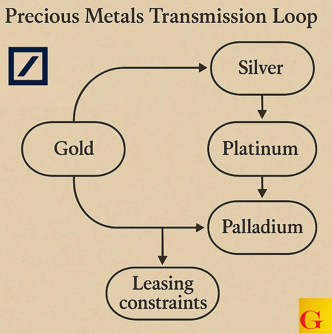 Db: Silver (and Platinum) Crash Gold’s Party In 2026