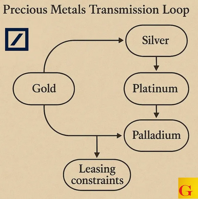 Db: Silver (and Platinum) Crash Gold’s Party In 2026