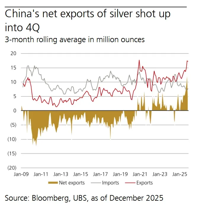 Ubs: "silver Price Could Potentially Reach Triple Digit Levels."