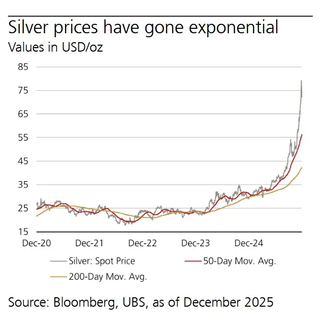 Ubs: "silver Price Could Potentially Reach Triple Digit Levels."