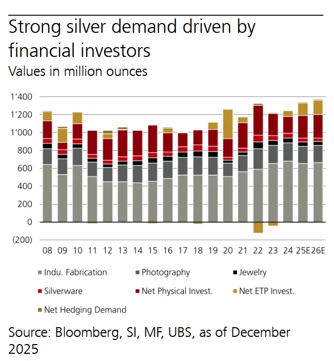 Ubs: "silver Price Could Potentially Reach Triple Digit Levels."