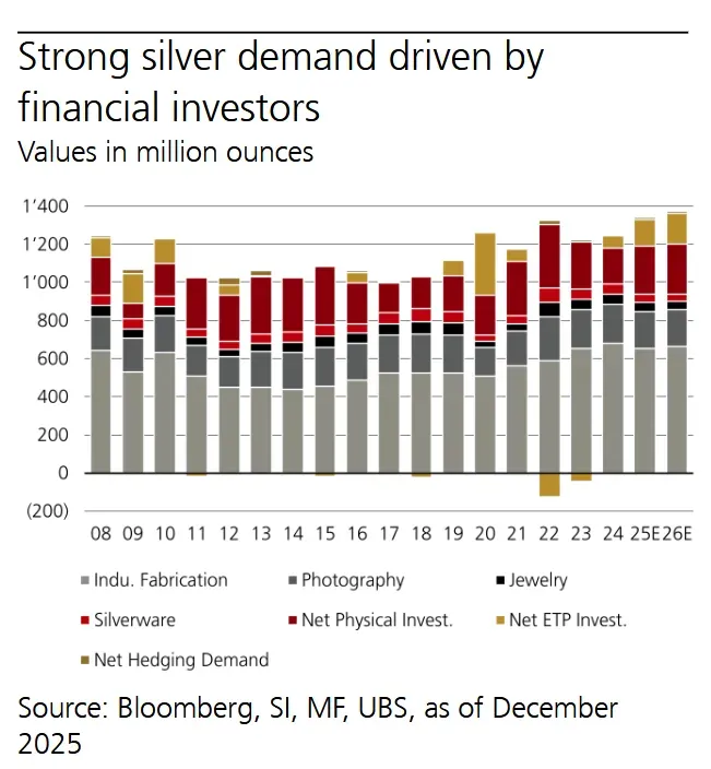 Ubs: "silver Price Could Potentially Reach Triple Digit Levels."
