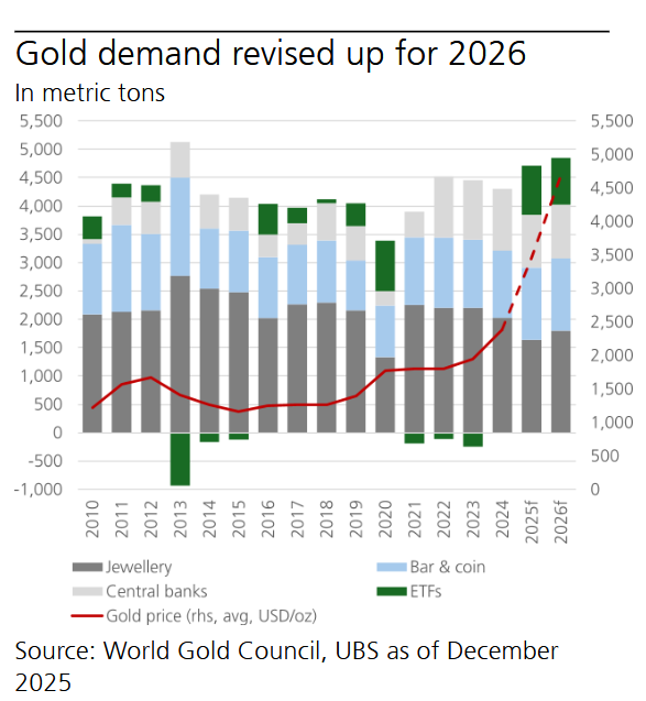 Ubs: "silver Price Could Potentially Reach Triple Digit Levels."