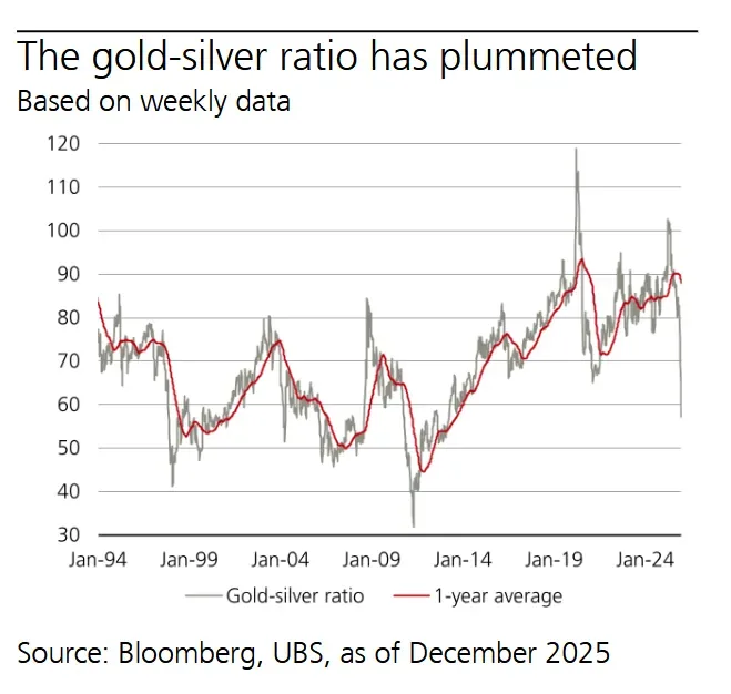Ubs: "silver Price Could Potentially Reach Triple Digit Levels."