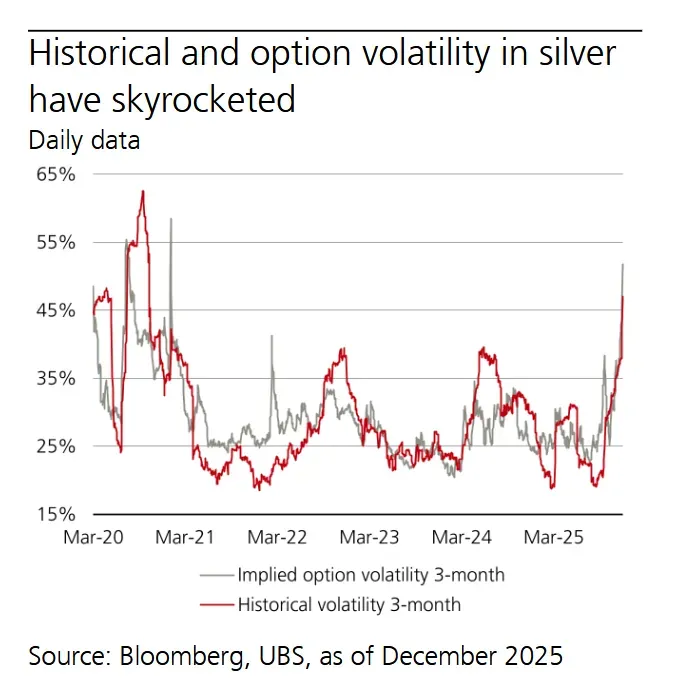 Ubs: "silver Price Could Potentially Reach Triple Digit Levels."