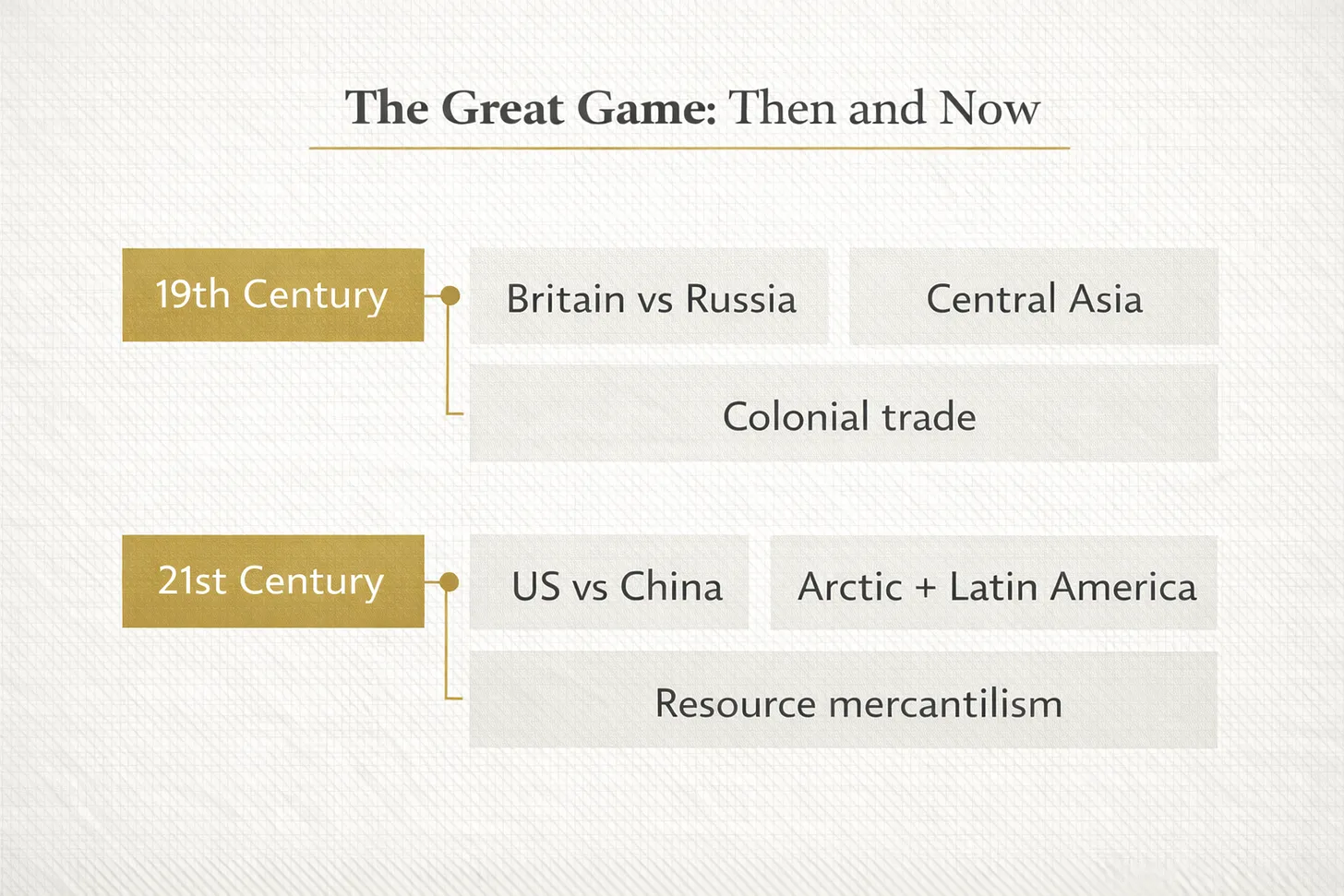 The New Great (mercantile) Game