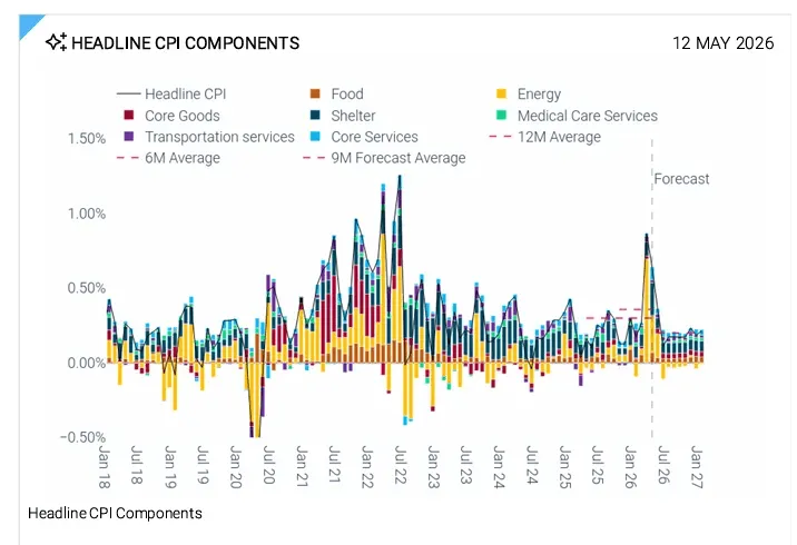 Precisely Why Us Inflation Is Going Higher