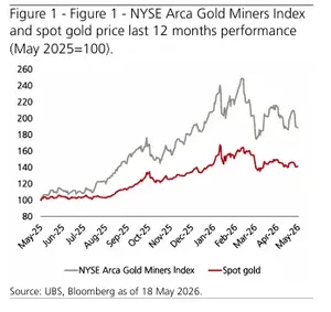 Ubs Ends Gold Miner Bull Call As Energy Shock Hits Margins