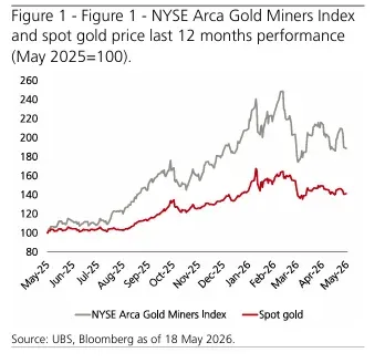 Ubs Ends Gold Miner Bull Call As Energy Shock Hits Margins