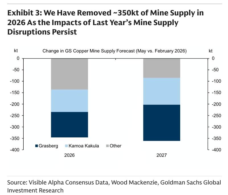Copper: Goldman Raises Price Targets On Us Stockpiling