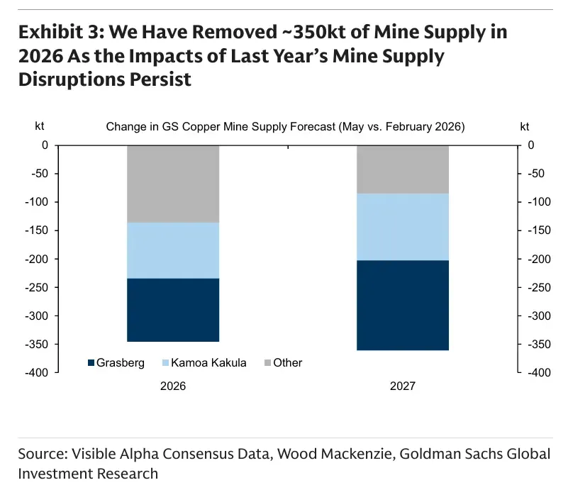 Copper: Goldman Raises Price Targets On Us Stockpiling