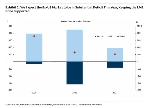 Copper: Goldman Raises Price Targets On Us Stockpiling