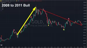 Gold's Pullback: Correction, Consolidation, Or Something Different